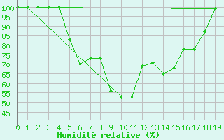Courbe de l'humidit relative pour Katajaluoto
