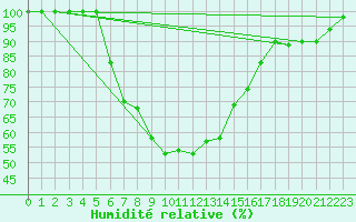 Courbe de l'humidit relative pour Sotkami Kuolaniemi
