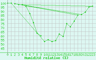 Courbe de l'humidit relative pour Szentgotthard / Farkasfa