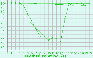 Courbe de l'humidit relative pour Nurmijrvi Geofys Observatorio,