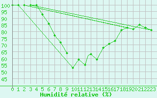 Courbe de l'humidit relative pour Tokat