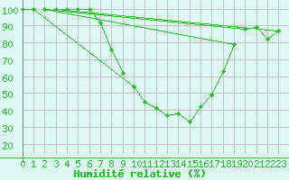 Courbe de l'humidit relative pour Ell Aws