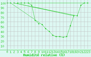 Courbe de l'humidit relative pour Bischofszell