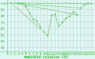 Courbe de l'humidit relative pour Valke-Maarja