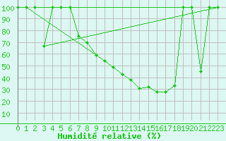Courbe de l'humidit relative pour Zaragoza-Valdespartera