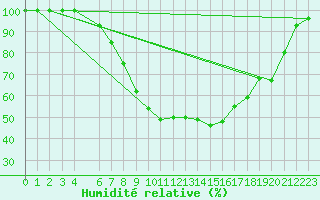 Courbe de l'humidit relative pour Stora Spaansberget