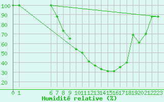 Courbe de l'humidit relative pour Gafsa