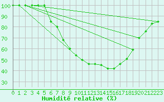 Courbe de l'humidit relative pour Ocna Sugatag