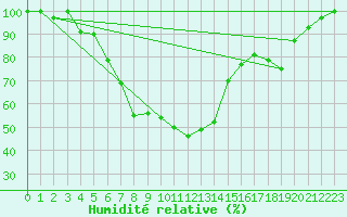 Courbe de l'humidit relative pour Liperi Tuiskavanluoto