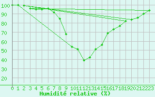 Courbe de l'humidit relative pour Kuusiku