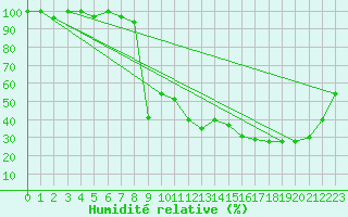 Courbe de l'humidit relative pour Piz Martegnas