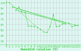 Courbe de l'humidit relative pour Robiei