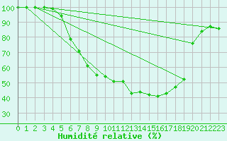 Courbe de l'humidit relative pour Hyvinkaa Mutila