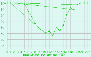 Courbe de l'humidit relative pour Heinola Plaani