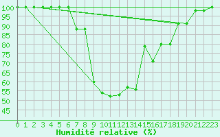 Courbe de l'humidit relative pour Roncesvalles