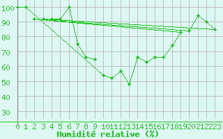 Courbe de l'humidit relative pour Decimomannu