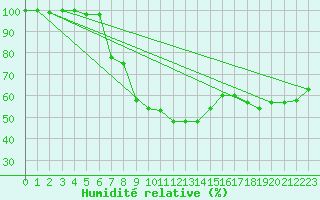 Courbe de l'humidit relative pour Neuhutten-Spessart