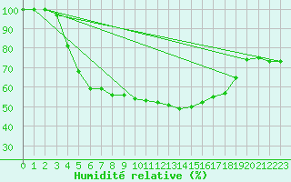 Courbe de l'humidit relative pour Jokioinen
