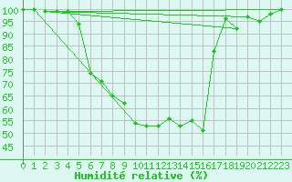 Courbe de l'humidit relative pour Weiden