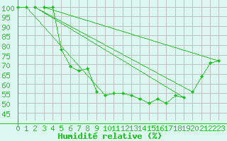 Courbe de l'humidit relative pour Kuusamo Rukatunturi