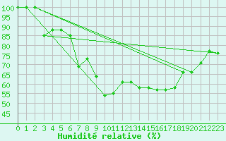 Courbe de l'humidit relative pour Brocken