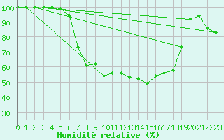 Courbe de l'humidit relative pour La Brvine (Sw)