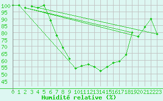 Courbe de l'humidit relative pour La Brvine (Sw)