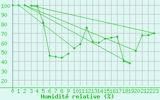 Courbe de l'humidit relative pour Monte Generoso