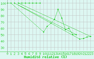 Courbe de l'humidit relative pour Grand Saint Bernard (Sw)