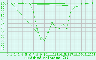 Courbe de l'humidit relative pour Cairnwell