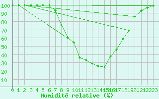 Courbe de l'humidit relative pour Mejrup