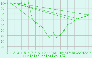 Courbe de l'humidit relative pour Piikkio Yltoinen