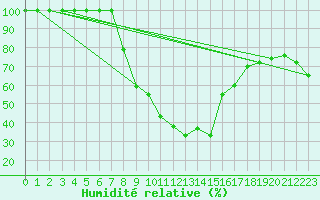 Courbe de l'humidit relative pour Comprovasco