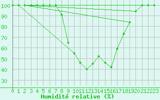 Courbe de l'humidit relative pour Ebnat-Kappel