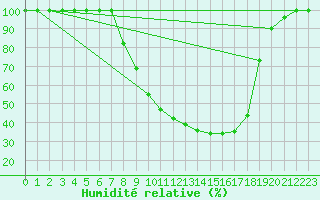 Courbe de l'humidit relative pour Bischofszell