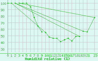 Courbe de l'humidit relative pour Gaddede A