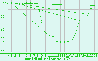 Courbe de l'humidit relative pour Sinnicolau Mare