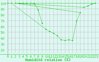 Courbe de l'humidit relative pour Diepenbeek (Be)