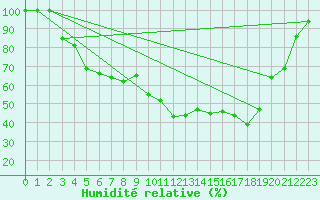 Courbe de l'humidit relative pour Kvarn