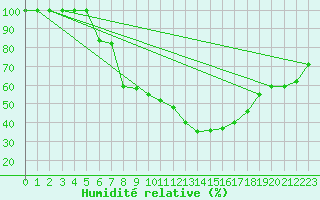 Courbe de l'humidit relative pour Biskra