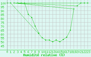 Courbe de l'humidit relative pour Palic