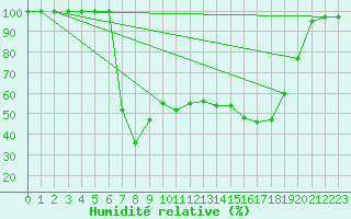 Courbe de l'humidit relative pour Catania / Sigonella