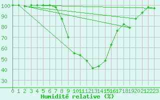 Courbe de l'humidit relative pour Hyvinkaa Mutila