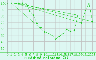 Courbe de l'humidit relative pour Palic