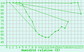 Courbe de l'humidit relative pour Zenica