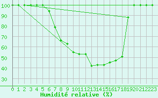Courbe de l'humidit relative pour Langnau