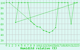 Courbe de l'humidit relative pour Zaragoza-Valdespartera