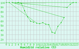 Courbe de l'humidit relative pour Horsens/Bygholm