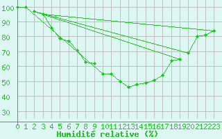 Courbe de l'humidit relative pour Paharova