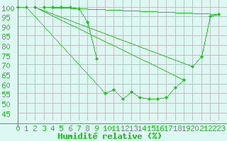 Courbe de l'humidit relative pour Epinal (88)